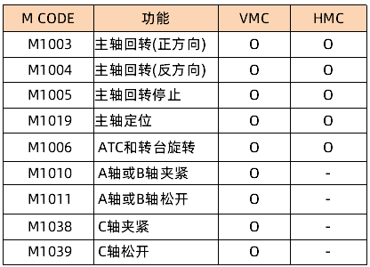 【迪恩机床】有利于提高生产性的控制技巧——快速M代码(图1)