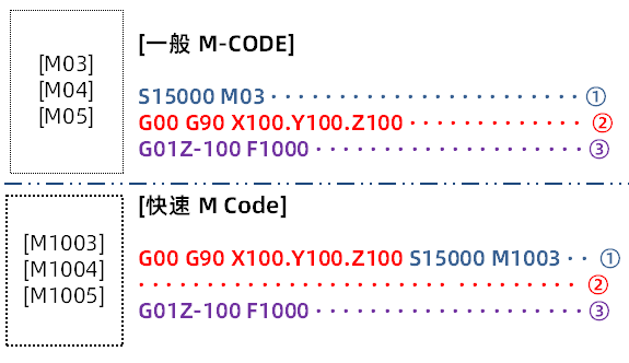 【迪恩机床】有利于提高生产性的控制技巧——快速M代码(图2)