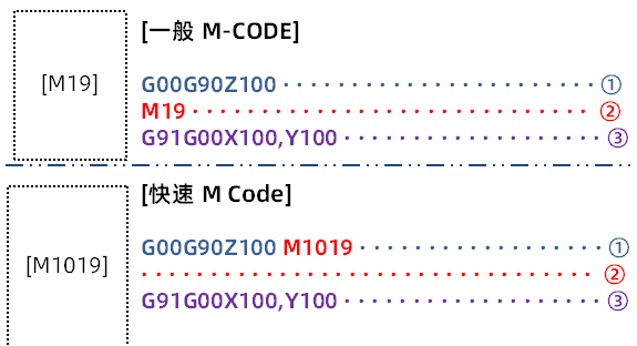 【迪恩机床】有利于提高生产性的控制技巧——快速M代码(图4)