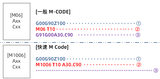 【迪恩机床】有利于提高生产性的控制技巧——快速M代码(图6)