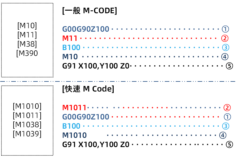 【迪恩机床】有利于提高生产性的控制技巧——快速M代码(图8)